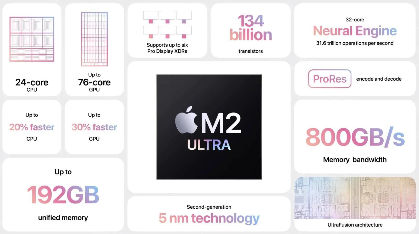 m2 ultra card | apple | เปิดตัว Mac Pro รุ่น Apple M2 Ultra ปิดตำนาน Intel อย่างสมบูรณ์