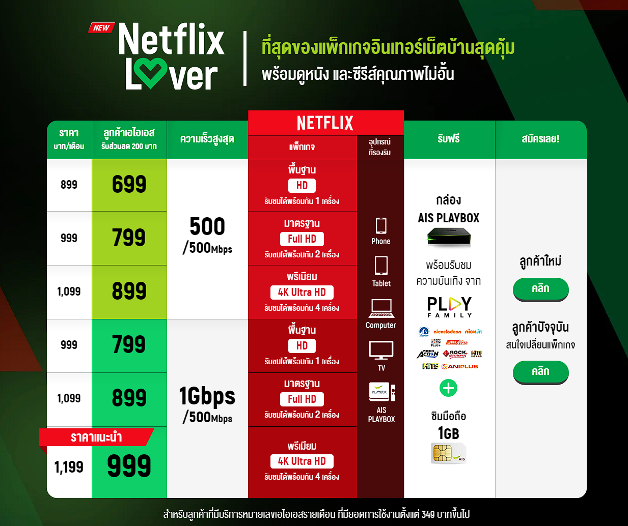 AIS Fibre แนะนำเน็ตบ้านพร้อม Netflix เริ่มต้นแค่ 699 บาท Ais Fibre แนะนำเน็ตบ้านพร้อม Netflix เริ่มต้นแค่ 699 บาท