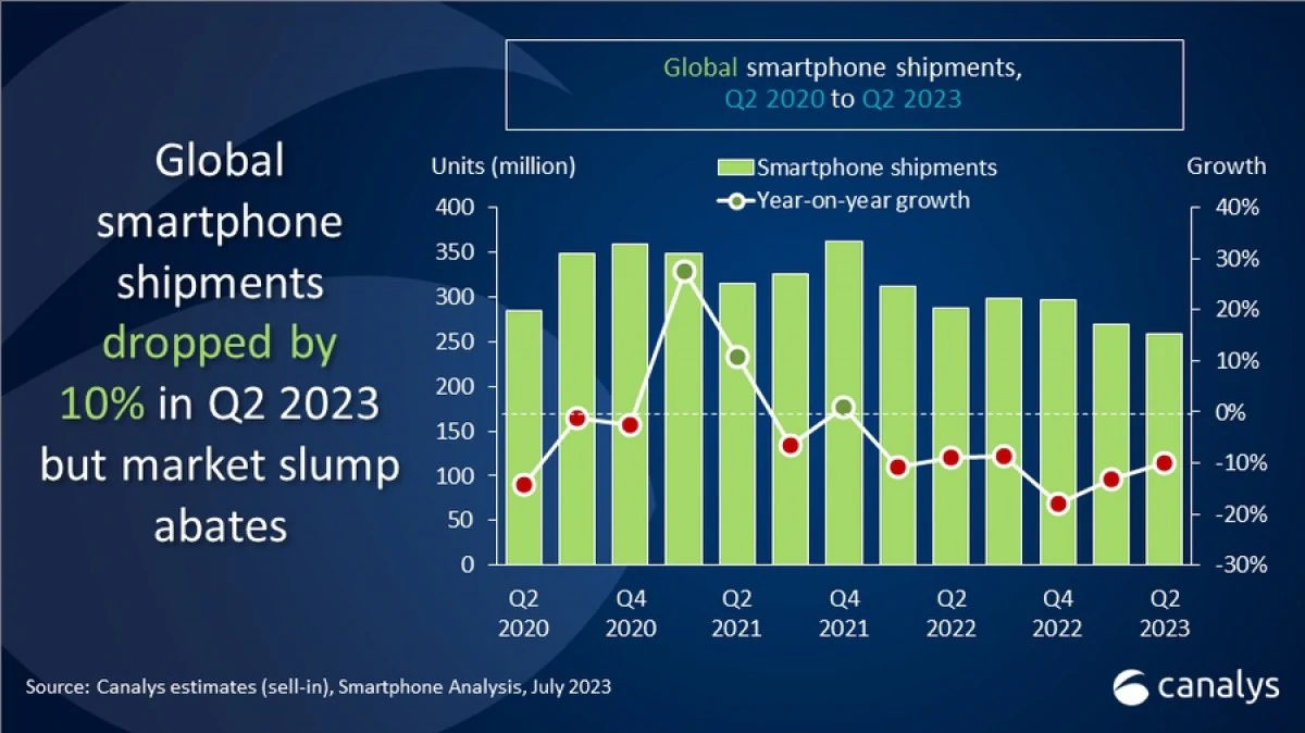 gsmarena 001 9 | smartphone | ยอดขายสมาร์ตโฟนไตรมาส 2 ลดลง 10% มีแบรนด์ใหม่ขึ้นมาติดท็อป 5 แทน