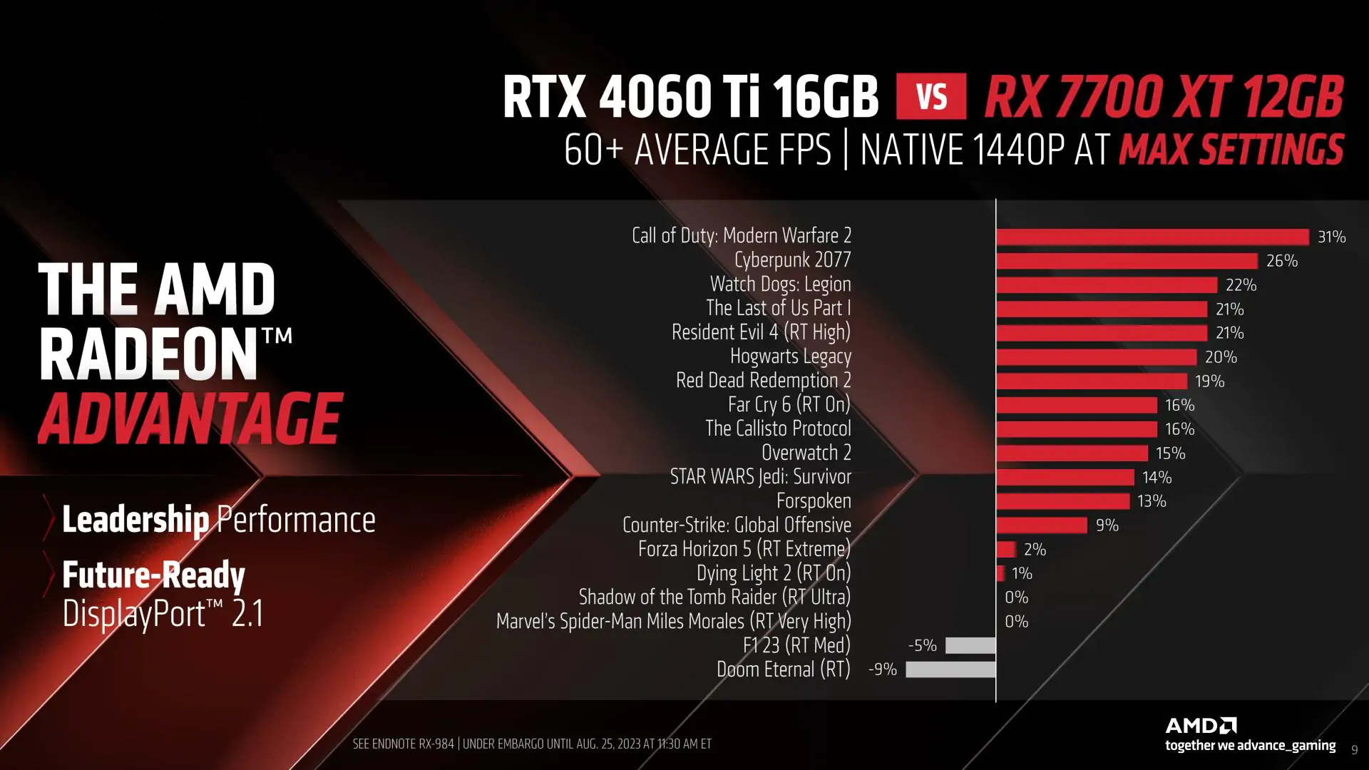 AMD Radeon RX 7800 XT and RX 7700 XT Press Deck 09 | AMD เปิดตัว RX 7800 XT และ RX 7700 XT การ์ดจอระดับกลาง สำหรับการเล่นเกมความละเอียด 1440p
