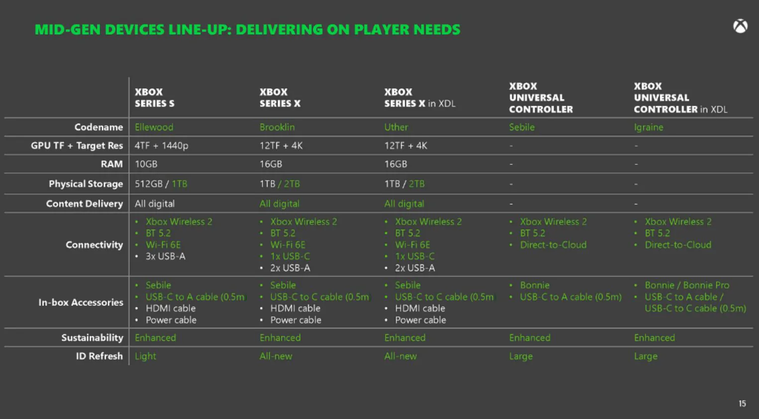 Xbox Series X S Brooklin and Ellewood | Xbox Series X | หลุดข้อมูล Xbox Series X Refresh มาพร้อมกับดีไซน์ใหม่ กินไฟน้อยลงความจุสูงสุด 2TB ราคา 9 เท่าเดิม