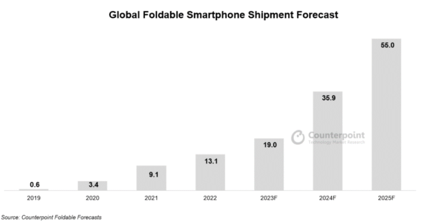 Foldable Market 1 | OPPO | สมาร์ตโฟนจอพับส่งออกทั่วโลกพุ่งขึ้นสูง 55 ล้านเครื่องภายในปี 2025