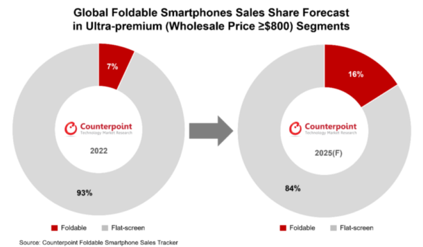 Foldable Market 2 | OPPO | สมาร์ตโฟนจอพับส่งออกทั่วโลกพุ่งขึ้นสูง 55 ล้านเครื่องภายในปี 2025
