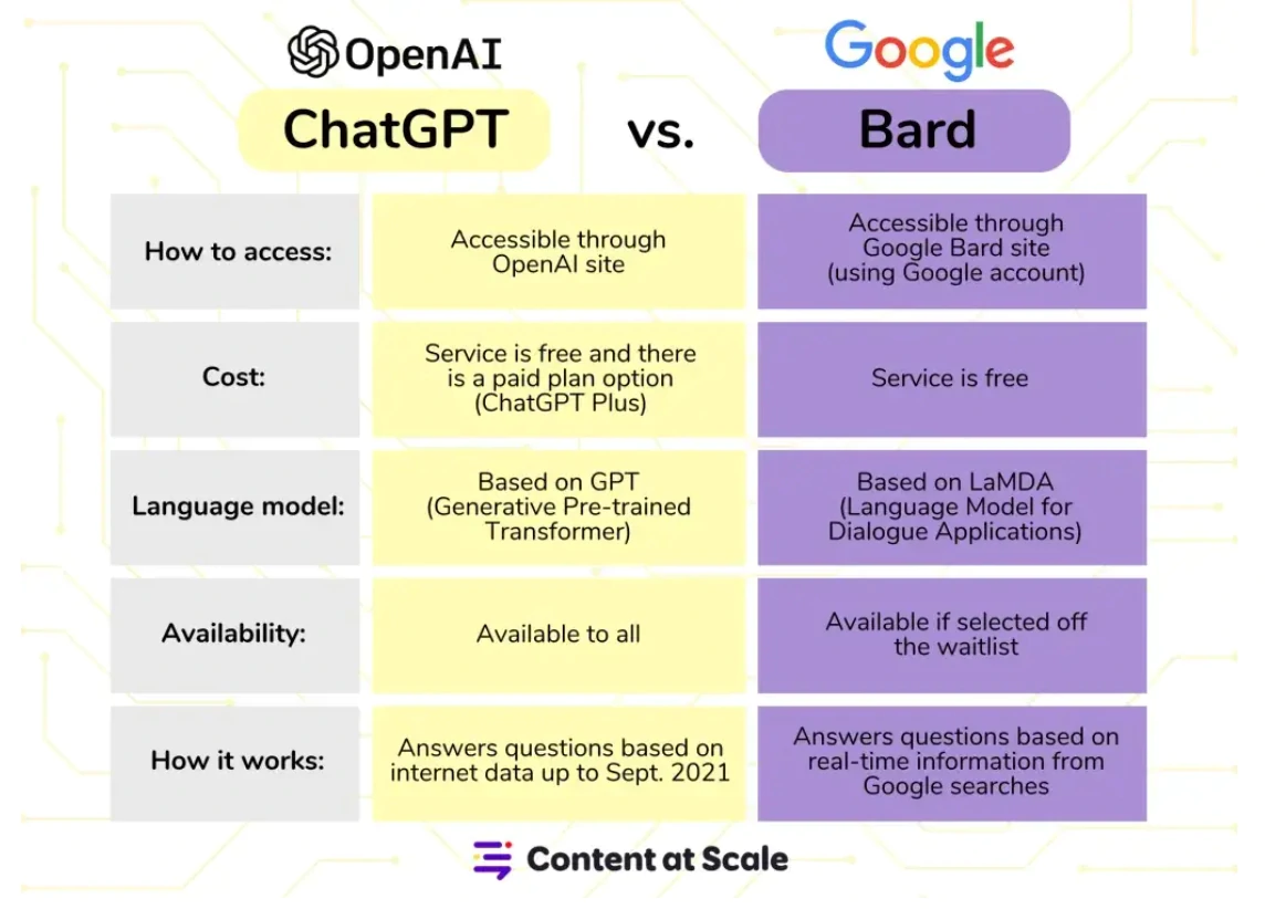 Google bard ai 4 | AI | Google Bard คืออะไร? ทำไมคนยุคใหม่ “ต้อง”รู้จัก