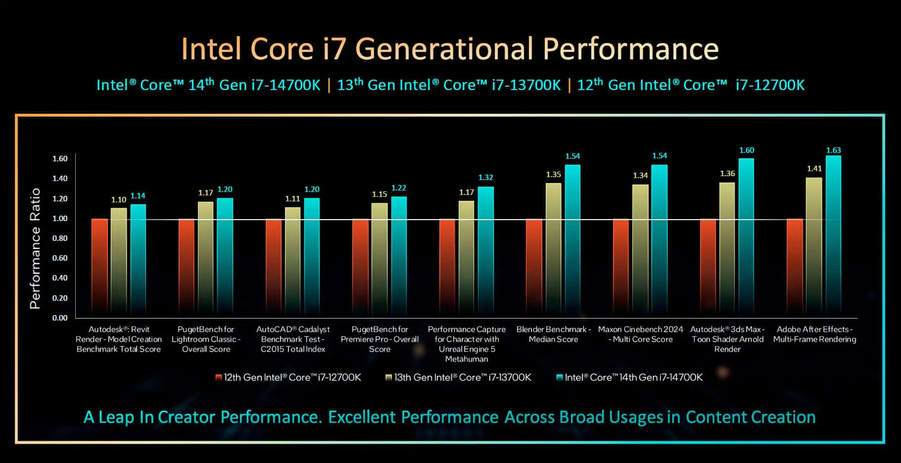 INTEL 14th GEN CORE PERFORMANCE 5 | intel 14th gen | เผยข้อมูลใหม่ Intel Core เจเนเรชัน 14 สถาปัตยกรรม Raptor Lake Refresh ราคาเท่ากับเจน 13