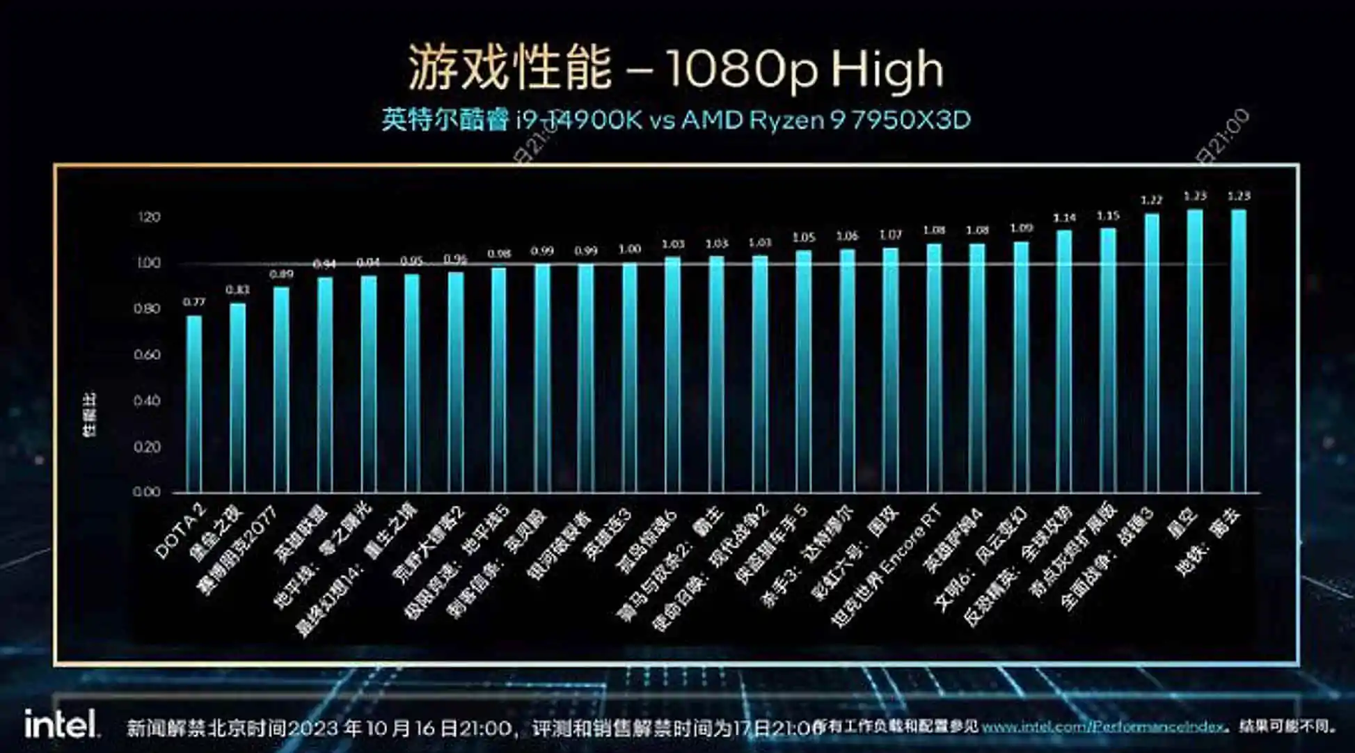 INTEL CORE i9 14900K VS Ryzen 9 7950X3D | intel | หลุดผลทดสอบ Intel Core i9-14900K ประสิทธิภาพเหนือกว่า Ryzen 9 7950X3D เพียงแค่ 2% เท่านั้น