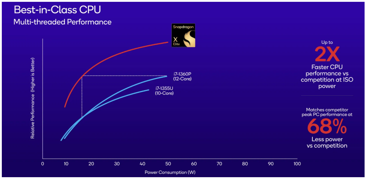 Screenshot 2566 10 26 at 09.25.40 | Qualcomm | เปิดตัว Snapdragon X Elite ชิปเซต Arm สำหรับ Windows