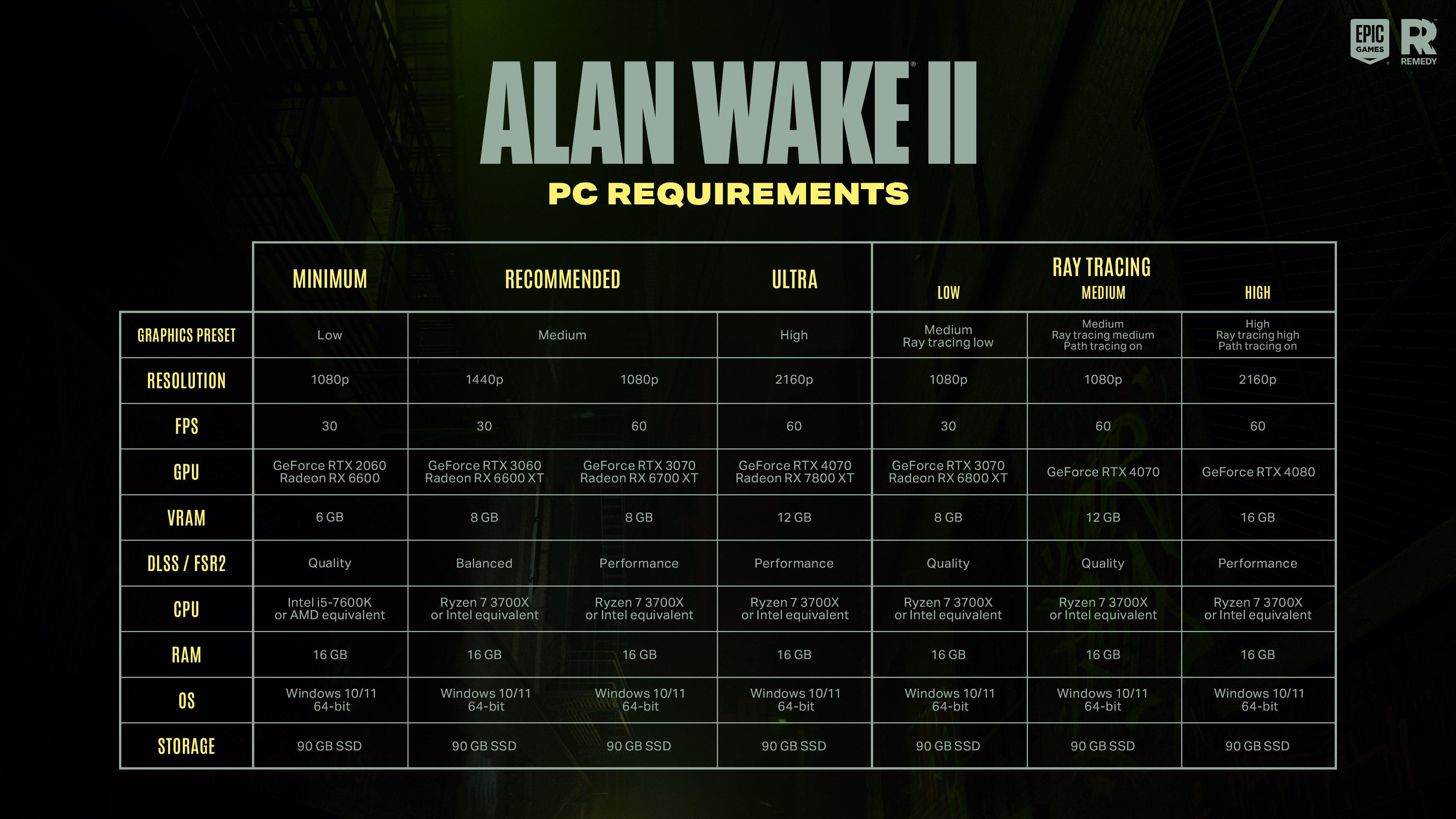 alan wake 2 pc requirements 1697834739853 | Alan Wake 2 | เผยสเปกของเกม Alan Wake 2 บน PC ต้องใช้การ์ดจอ RTX 2060, SSD และแรม 16GB ขึ้นไปสำหรับการปรับภาพต่ำสุด