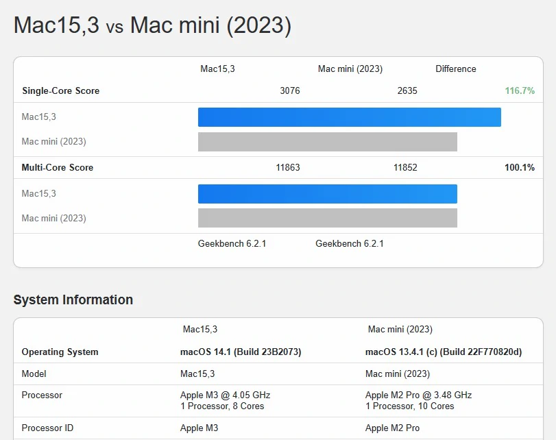 M3 vs. M2 Pro in Geekbench 6 | M3 | ผลทดสอบจาก Geekbench 6 ยืนยันชิป M3 เร็วกว่า M2 Pro ประมาณ 16%