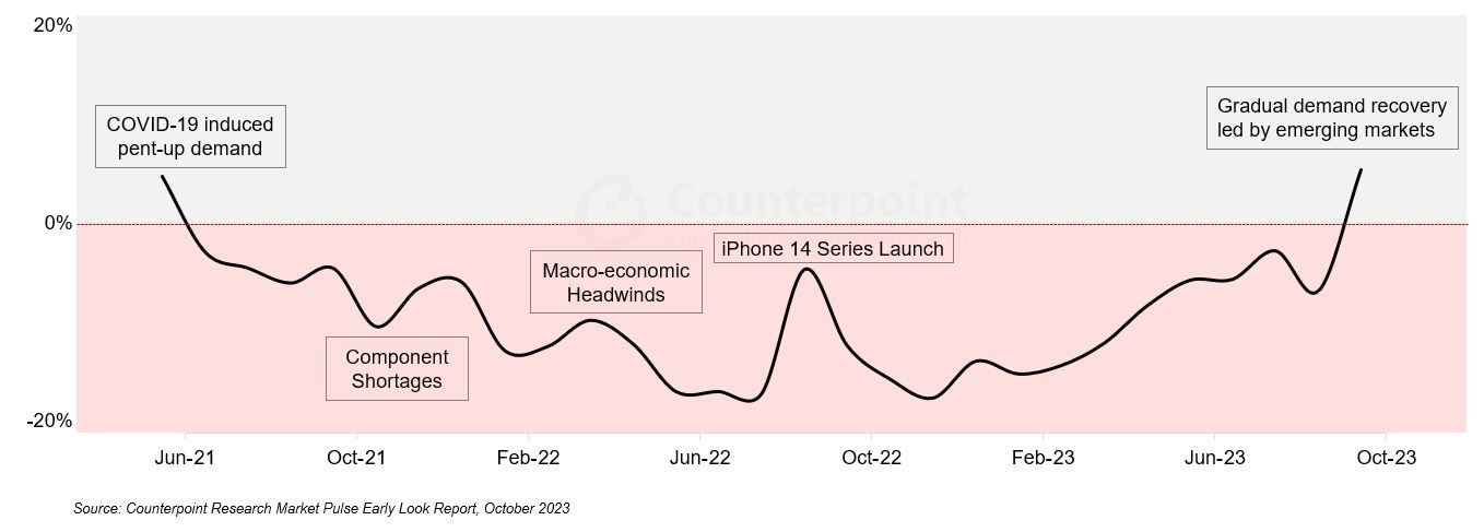 gsmarena 001 9 | Android | ตลาดสมาร์ตโฟนเริ่มกลับมาดีขึ้น หลังแย่ลงต่อเนื่อง 27 เดือน
