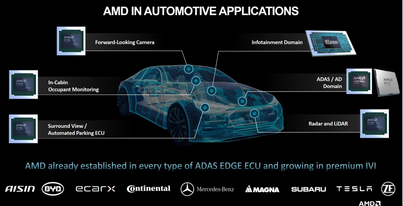 AMD เปิดตัวชิปใหม่ Versal AI Edge XA และ Ryzen Embedded V2000 สำหรับใช้กับรถยนต์โดยเฉพาะ