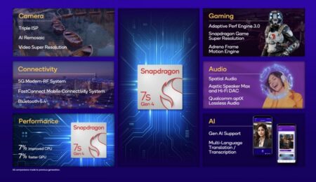 Snapdragon 7s Gen 4 เปิดตัว ปรับเพิ่มแรง CPU–GPU แค่เล็กน้อย
