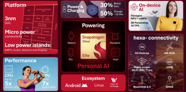 Qualcomm เปิดตัว Snapdragon Wear Elite ชิปสวมใส่รุ่นใหม่ รองรับ AI บนอุปกรณ์ 5G และสื่อสารผ่านดาวเทียม