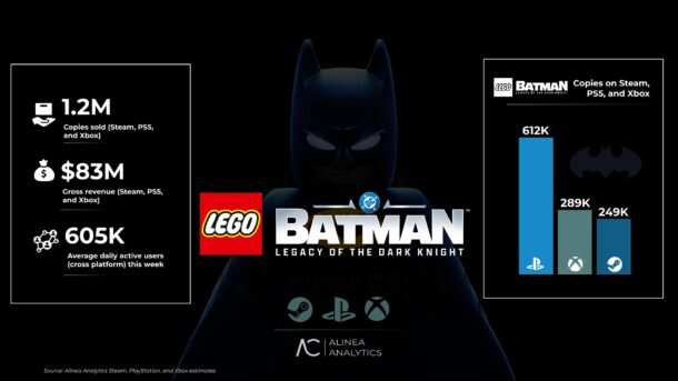 LEGO Batman: The Dark Knight’s Legacy ทำยอดขายทะลุ 1.2 ล้านชุด รายได้รวมกว่า 2.7 พันล้านบาท