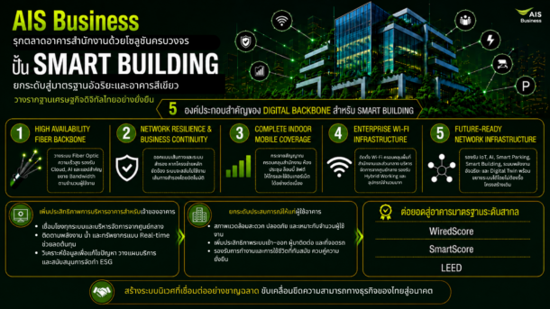 AIS Business รุกตลาดอาคารสำนักงานด้วยโซลูชันครบวงจร ปั้น Smart Building ยกระดับสู่มาตรฐานอัจฉริยะและอาคารสีเขียว วางรากฐานเศรษฐกิจดิจิทัลไทยอย่างยั่งยืน