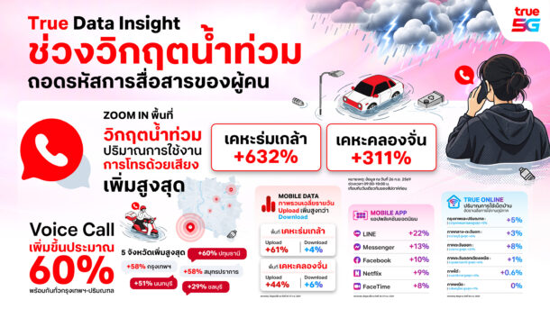 ทรู คอร์ปอเรชั่น นำ Data Insight ถอดรหัสพฤติกรรมคนไทยช่วงวิกฤตน้ำท่วม เผย Voice พุ่งสูงสุดกว่า 600% สะท้อนบทบาท “การสื่อสาร” ในช่วงสถานการณ์ฉุกเฉิน